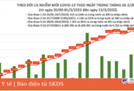 Ngày 13/3: Có 166.968 ca mắc COVID-19 mới; Bắc Giang bổ sung 42.533 F0
