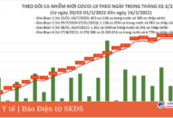 Ngày 14/3: Có 161.262 ca mắc COVID-19 mới; 4 tỉnh bổ sung hơn 103.000 F0