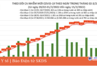 Ngày 15/3: Số mắc mới cả nước tăng vọt lên 175.480 ca; bệnh nhân tử vong giảm