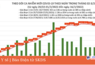 Ngày 16/3: Số mắc mới COVID-19 tăng lên 180.558 ca; 2 tỉnh bổ sung gần 87.000 F0
