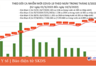 Ngày 18/3: Ca mắc mới COVID-19 giảm còn 163.174; Bắc Giang bổ sung 34.302 F0