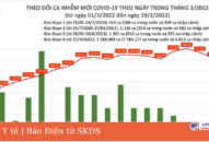 Ngày 19/3: Số mắc mới giảm còn 150.618 ca COVID-19; Hà Nội và 2 tỉnh bổ sung hơn 273.000 F0