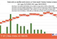 Ngày 20/3: Ca COVID-19 mới tiếp tục giảm còn 141.151; Vĩnh Phúc bổ sung hơn 25.000 F0