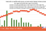 Ngày 23/3: Số mắc mới COVID-19 giảm còn 127.883 ca; Tuyên Quang bổ sung gần 13.000 F0