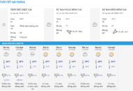 Thời tiết khu vực Hải Phòng: Trong tháng 3, không khí lạnh suy giảm