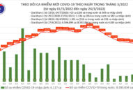 Ngày 24/3: Có 120.000 ca mắc COVID-19 mới tại 62 tỉnh, thành