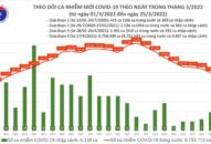 Ngày 25/3: Số mắc mới COVID-19 giảm mạnh còn 108.979 ca; 3 tỉnh bổ sung hơn 52.000 F0
