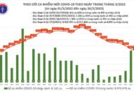 Ngày 26/3: Cả nước có 103.126 ca mắc COVID-19, Nam Định bổ sung hơn 55.000 F0