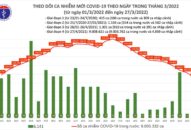 Ngày 27/3: Số mắc mới COVID-19 giảm mạnh còn 91.916 ca, thấp nhất trong khoảng 1 tháng qua