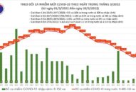 Ngày 30/3: Có 85.765 ca mắc mới COVID-19; số tử vong giảm còn 41 ca