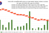 Ngày 1/4: Số mắc mới COVID-19 giảm sâu, còn 72.556 ca; Vĩnh Phúc bổ sung hơn 13.000 F0
