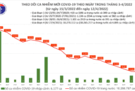 Ngày 12/4: Có 22.804 ca COVID-19; số khỏi bệnh nhiều gấp 9 lần số mắc mới
