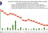 Ngày 13/4: Cả nước có 24.623 ca mắc mới COVID-19, tăng hơn 1.800 ca so với hôm qua