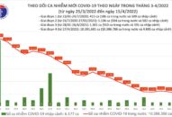 Ngày 15/4: Số mắc COVID-19 giảm còn 20.076 ca; Nghệ An bổ sung hơn 53.800 F0