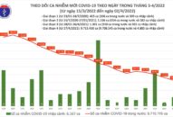 Ngày 2/4: Số mắc mới COVID-19 giảm xuống thấp nhất trong hơn 1 tháng qua, còn 65.619 ca
