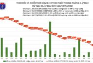Ngày 3/4: Số mắc COVID-19 mới giảm mạnh còn 50.730 ca; 2 tỉnh bổ sung hơn 51.000 F0