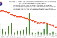 Ngày 4/4: Số mắc mới COVID-19 tiếp tục giảm còn 48.717 ca tại 62 tỉnh, thành