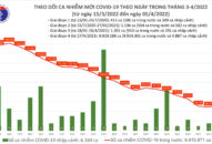 Ngày 5/4: Có 54.995 ca COVID-19 mới; số khỏi bệnh nhiều gấp 6 lần số mắc