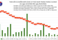 Ngày 6/4: Có 49.124 ca mắc COVID-19; Quảng Ninh bổ sung 9.300 F0