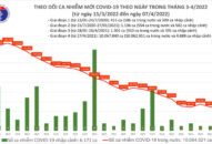 Ngày 7/4: Số mắc COVID-19 mới tiếp tục giảm còn 45.886 ca; 2 tỉnh bổ sung hơn 44.300 F0