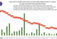 Ngày 8/4: Ca mắc mới COVID-19 giảm còn 39.334; Bắc Giang bổ sung 25.763 F0