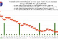 Ngày 10/5: Có 2.885 ca COVID-19 mới; đã tiêm gần 1,9 triệu liều vaccine cho trẻ từ 5 đến dưới 12 tuổi