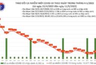 Ngày 11/5: Có 2.758 ca mắc COVID-19 mới tại 53 tỉnh, thành
