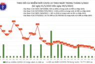 Ngày 29/5: Ca mắc COVID-19 giảm còn 890, thấp nhất trong gần 11 tháng qua