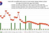 Ngày 30/5: Có 1.118 ca COVID-19 mới, số khỏi gấp gần 8 lần, liên tiếp không có F0 tử vong
