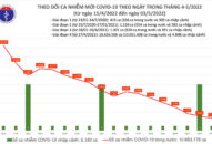Ngày 3/5: Tin vui chống dịch, ca mắc COVID-19 giảm tiếp xuống 2.709; không có F0 nào tử vong