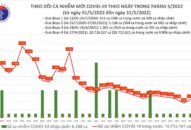 Ngày 31/5: Có 1.010 ca COVID-19 mới, 1 F0 ở Bình Dương tử vong