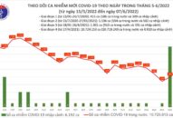 Ngày 7/6: Thêm 960 ca COVID-19; F0 khỏi bệnh gấp gần 10 lần mắc mới