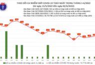 Ngày 2/6: Có 1.088 ca COVID-19 mới; Quảng Ninh bổ sung 1.120 F0