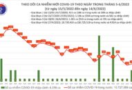 Ngày 14/6: Số mắc COVID-19 mới tăng lên 856 ca; 24 tỉnh, thành nào không có F0?