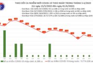Ngày 1/6: Có 1.047 ca COVID-19 mới, số khỏi gấp 9 lần; cả nước còn 60 ca nặng