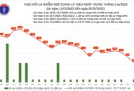 Ngày 5/6: Ca COVID-19 mới thấp nhất trong gần 1 năm qua; Cả nước chỉ còn 35 F0 nặng