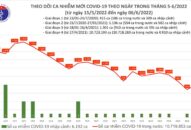 Ngày 6/6: Ca COVID-19 mới tăng lên 806; Có 1 F0 tử vong tại Vĩnh Long