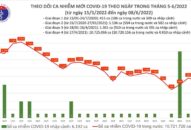 Ngày 8/6: Có 913 ca COVID-19 mới tại 43 tỉnh, thành; F0 nặng tăng lên 78 trường hợp
