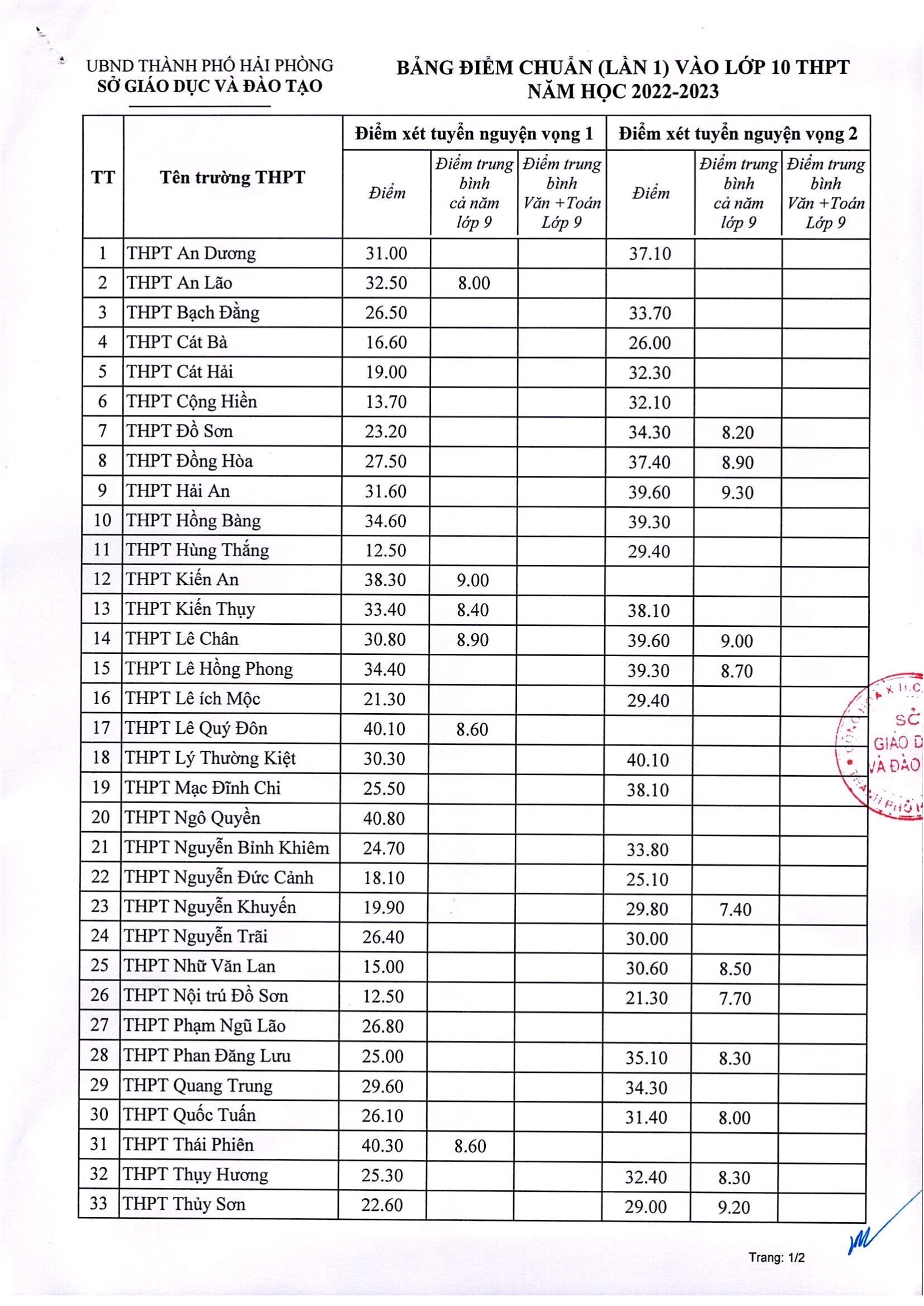 Điểm chuẩn Đại học Ngô Quyền 2023