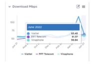 Chất lượng dịch vụ viễn thông của HP cải thiện rõ rệt trong quý 2/2022