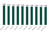 Hải Phòng lần đầu có điểm môn Văn cao nhất nước
