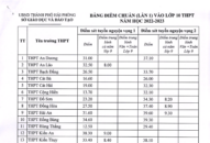 Bảng điểm chuẩn (lần 1) vào lớp 10 THPT năm học 2022-2023