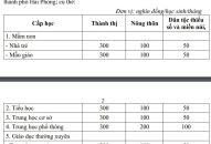 Hải Phòng lấy ý kiến vào dự thảo quy định mức thu học phí năm học 2023-2024