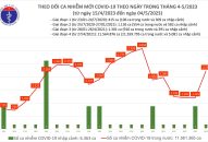 Ngày 4/5: Số mắc COVID-19 mới tăng mạnh, lên 2.233 ca