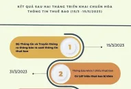 Tính đến ngày 15/5 đã có gần 1 triệu thuê bao chưa chuẩn hóa bị thu hồi số thuê bao