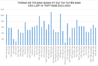 Thống kê thí sinh đăng ký dự thi tuyển sinh vào lớp 10 THPT năm học 2023-2024, tính đến 14h00 ngày 4/5/2023