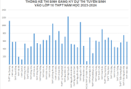 Thống kê thí sinh đăng ký dự thi tuyển sinh vào lớp 10 THPT năm học 2023-2024, tính đến 17h00 ngày 4/5/2023