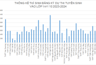 Thống kê thí sinh đăng ký dự thi tuyển sinh vào lớp 10 THPT năm học 2023-2024, tính đến 13h30 ngày 5/5/2023