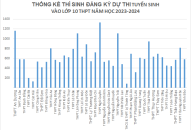 Thống kê thí sinh đăng ký dự thi tuyển sinh vào lớp 10 THPT năm học 2023-2024, tính đến 10h00 ngày 5/5/2023