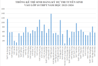 Thống kê thí sinh đăng ký dự thi tuyển sinh vào lớp 10 THPT năm học 2023-2024, tính đến 13h30 ngày 8/5/2023